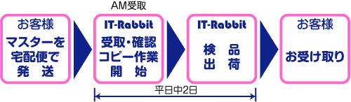 CDコピーサービスの標準納期
