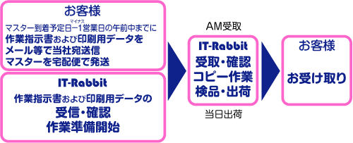 特急作業スケジュール